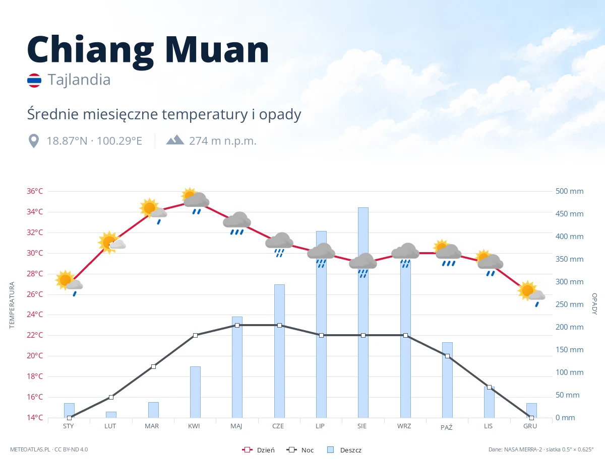 Chiang Muan - średnie miesięczne temperatury i opady
