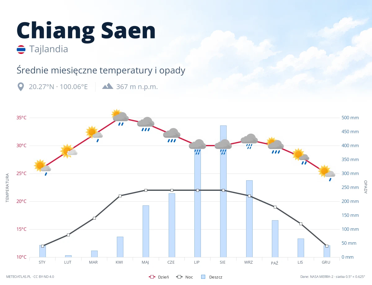 Chiang Saen - średnie miesięczne temperatury i opady