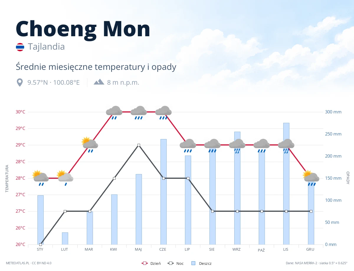 Choeng Mon - średnie miesięczne temperatury i opady