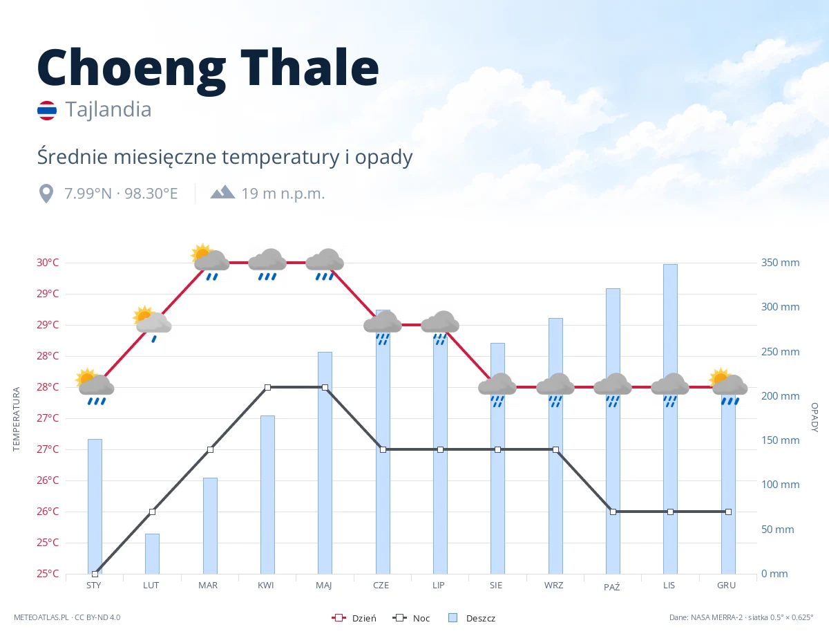 Choeng Thale - średnie miesięczne temperatury i opady