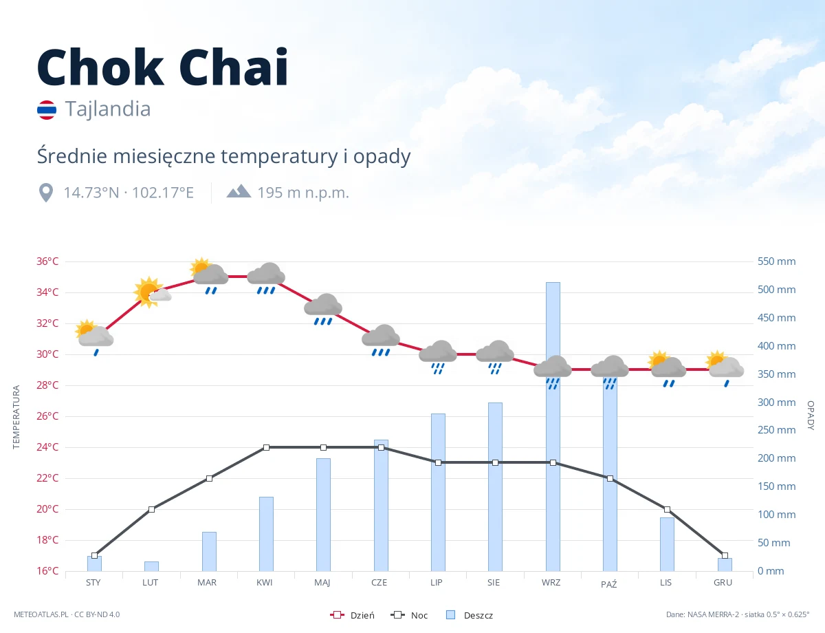 Chok Chai - średnie miesięczne temperatury i opady