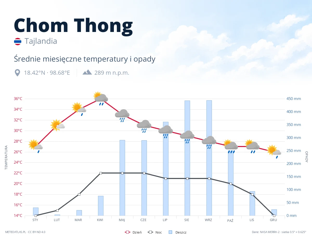 Chom Thong - średnie miesięczne temperatury i opady