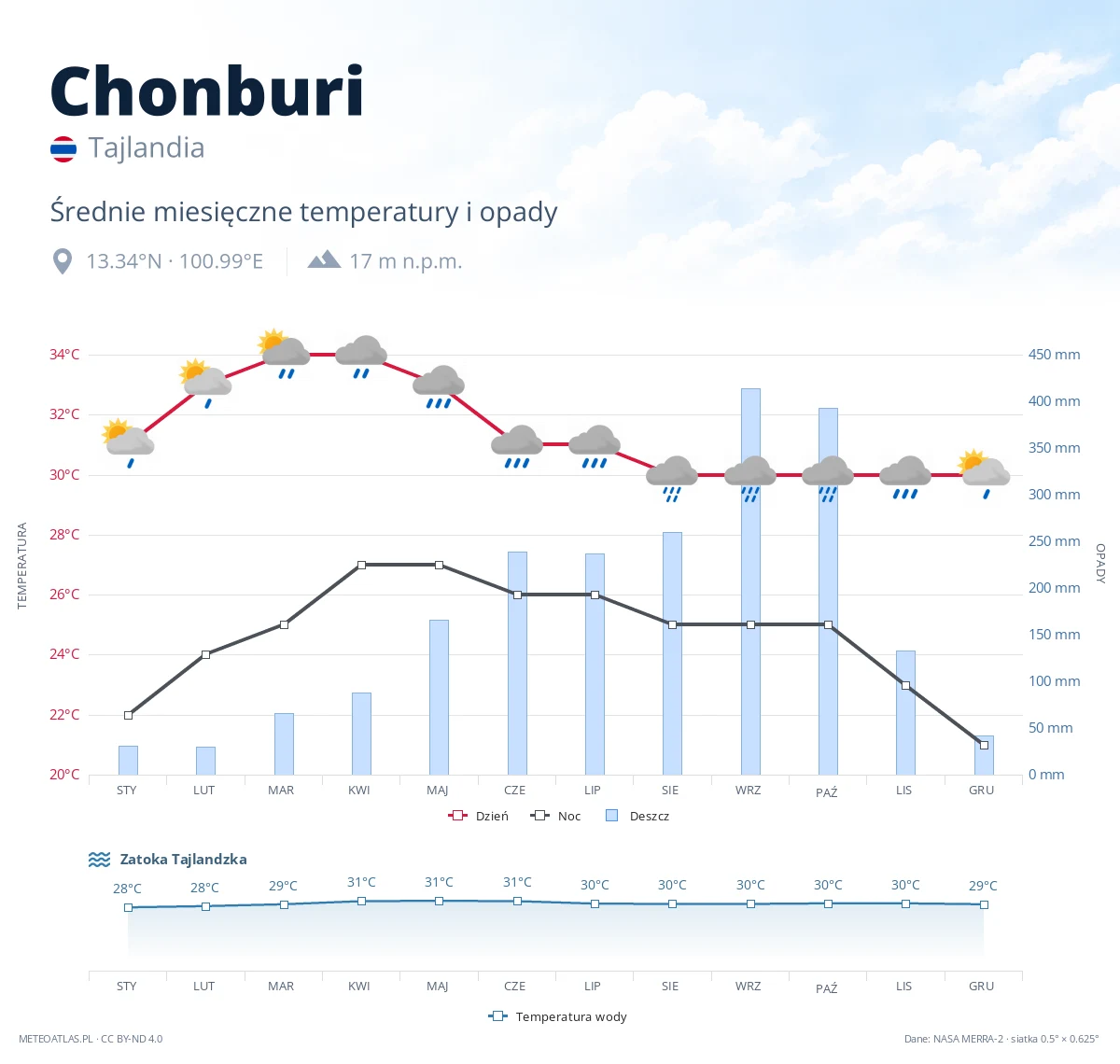 Chonburi - średnie miesięczne temperatury i opady