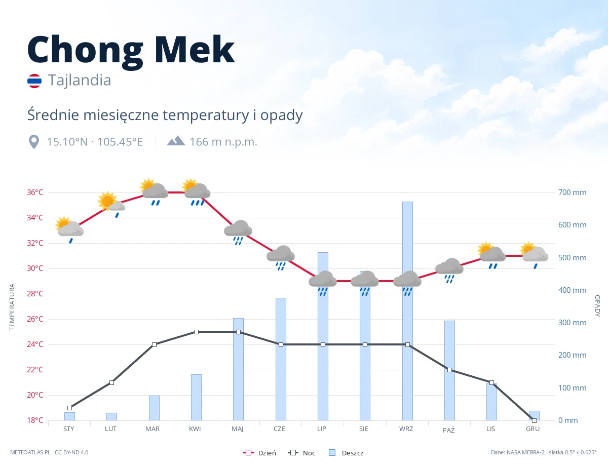 Chong Mek - średnie miesięczne temperatury i opady