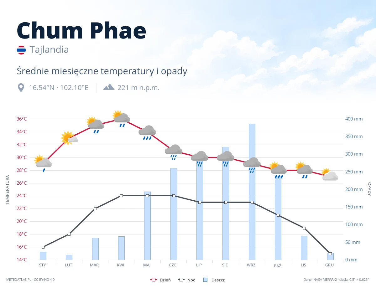 Chum Phae - średnie miesięczne temperatury i opady