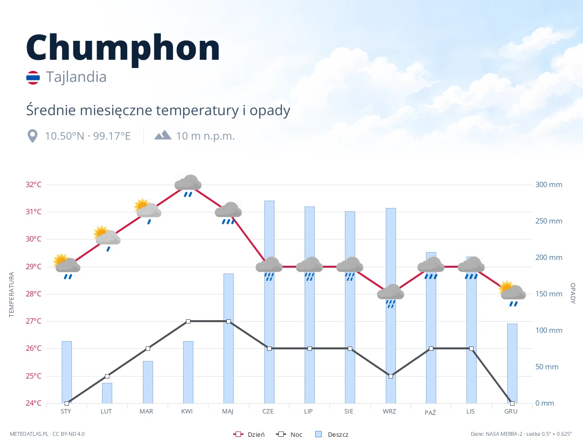 Chumphon - średnie miesięczne temperatury i opady