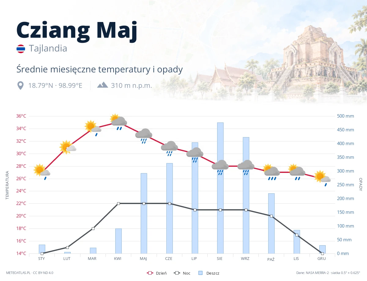 Cziang Maj - średnie miesięczne temperatury i opady