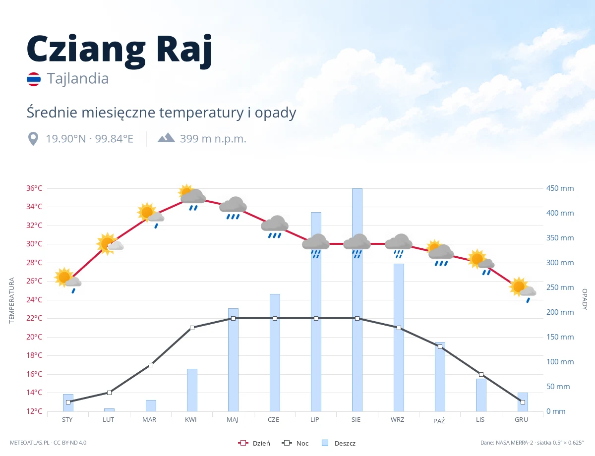 Cziang Raj - średnie miesięczne temperatury i opady