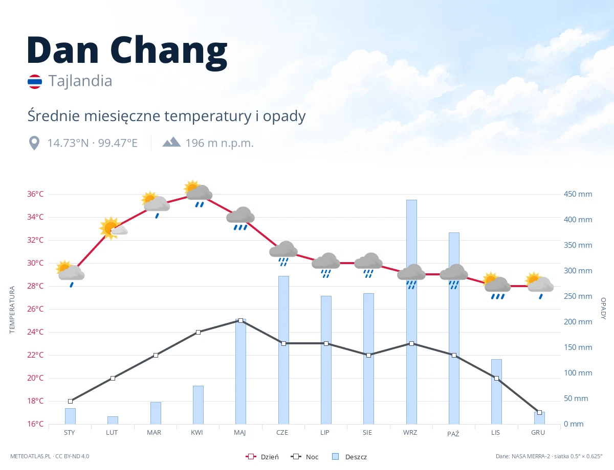 Dan Chang - średnie miesięczne temperatury i opady