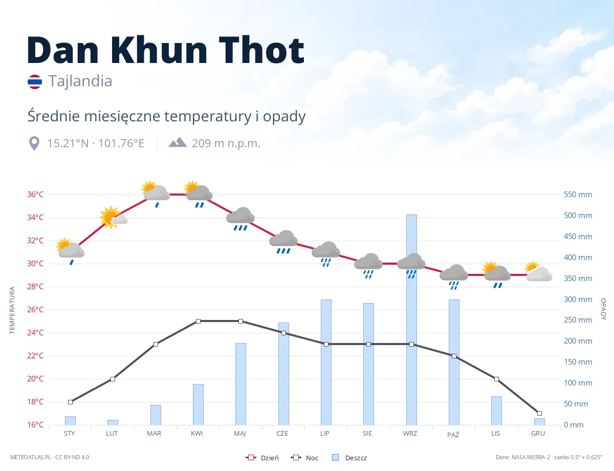 Dan Khun Thot - średnie miesięczne temperatury i opady