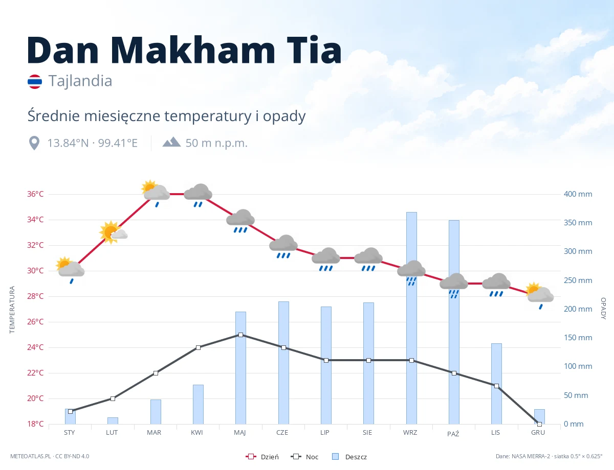 Dan Makham Tia - średnie miesięczne temperatury i opady