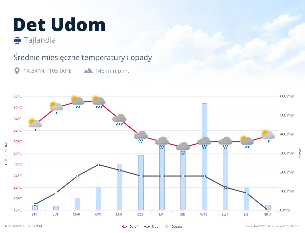 Det Udom - średnie miesięczne temperatury i opady