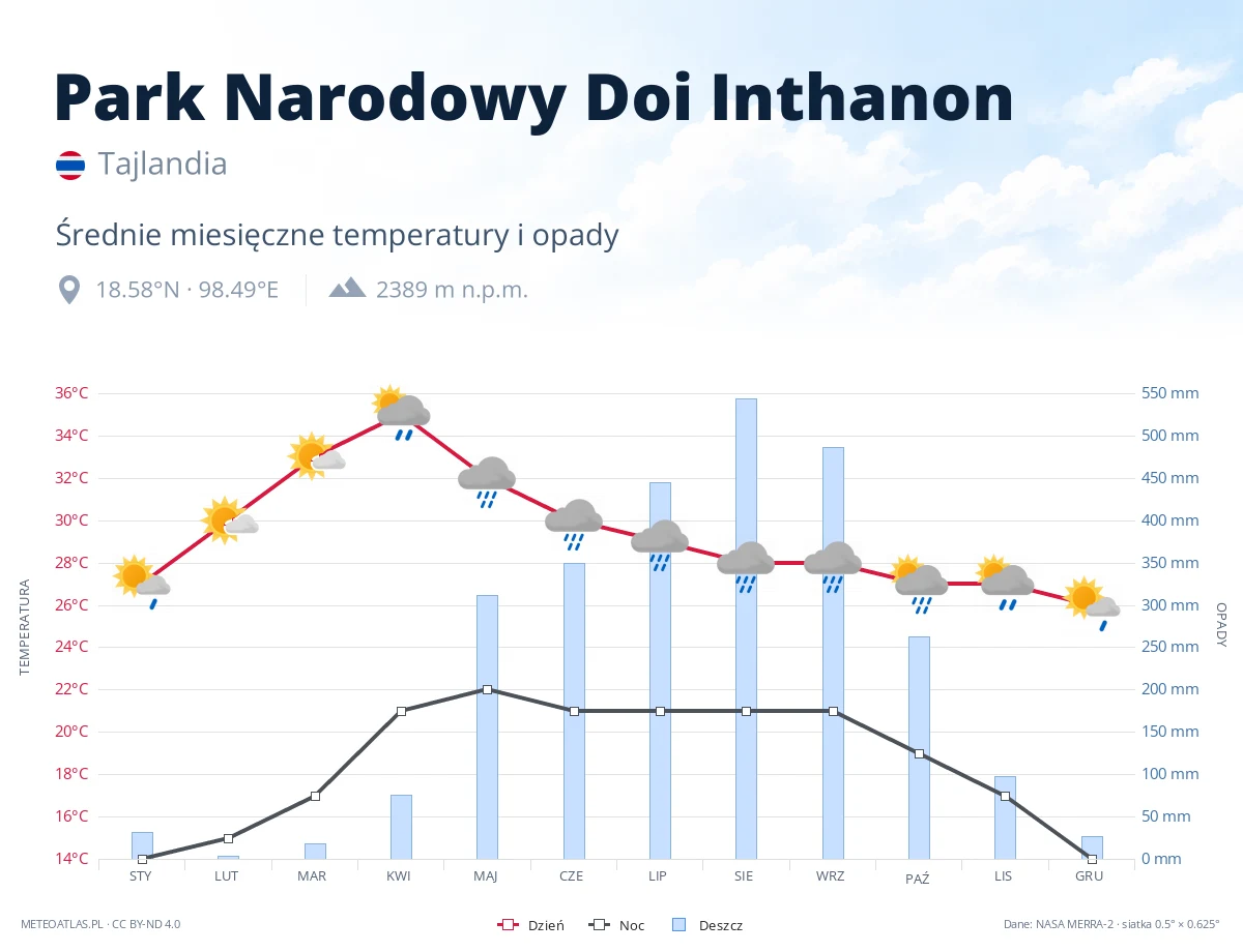 Park Narodowy Doi Inthanon - średnie miesięczne temperatury i opady