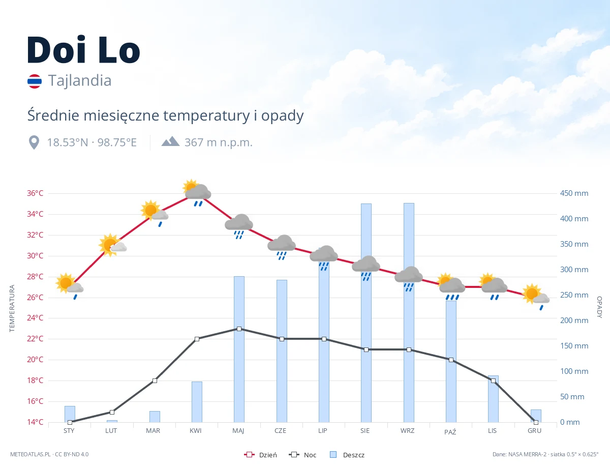 Doi Lo - średnie miesięczne temperatury i opady