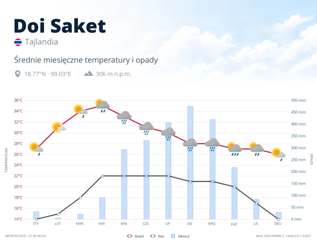 Doi Saket - średnie miesięczne temperatury i opady
