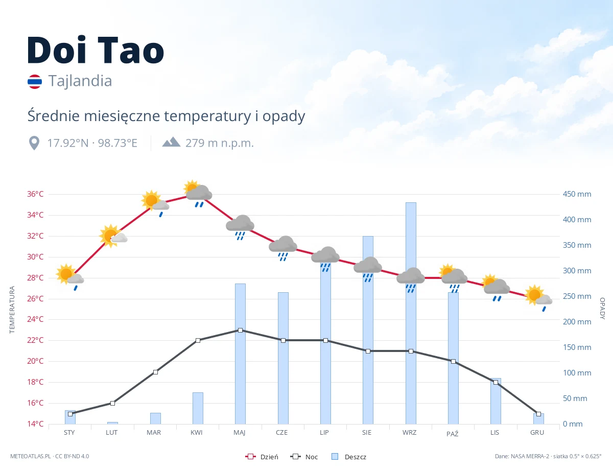 Doi Tao - średnie miesięczne temperatury i opady