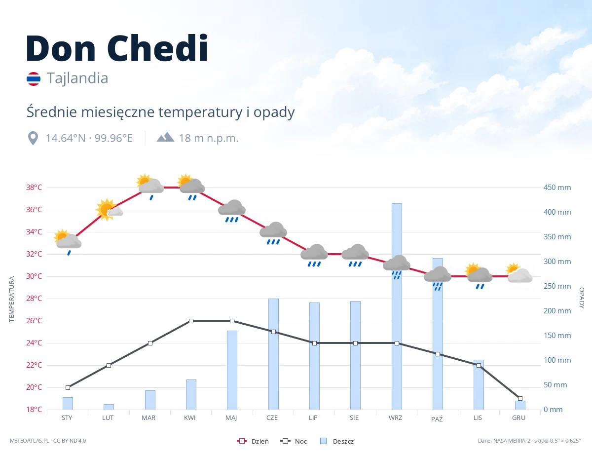 Don Chedi - średnie miesięczne temperatury i opady