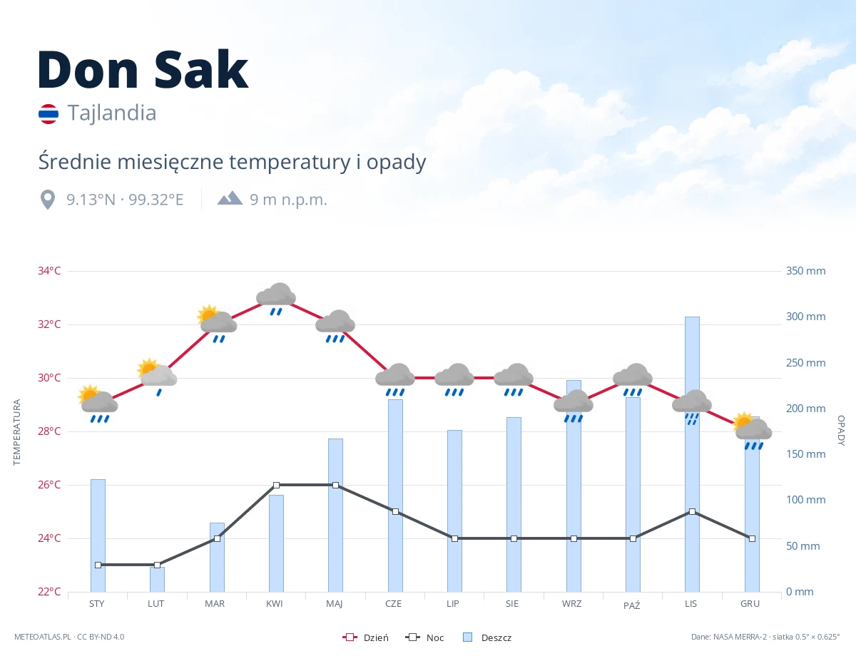 Don Sak - średnie miesięczne temperatury i opady