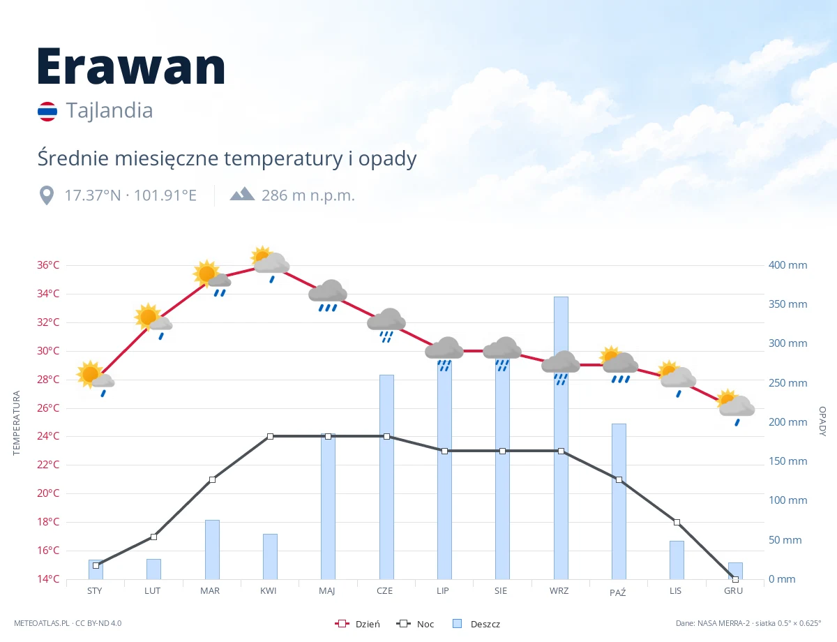 Erawan - średnie miesięczne temperatury i opady