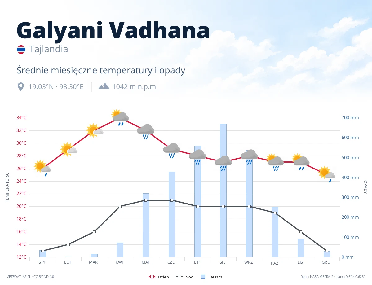 Galyani Vadhana - średnie miesięczne temperatury i opady