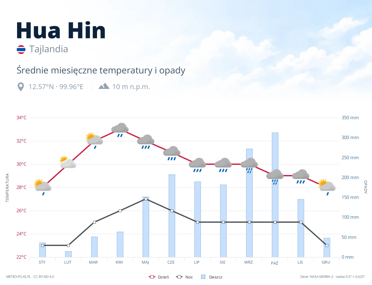 Hua Hin - średnie miesięczne temperatury i opady