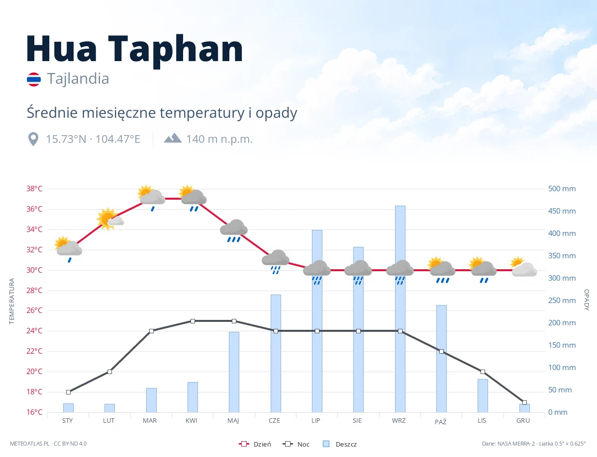 Hua Taphan - średnie miesięczne temperatury i opady
