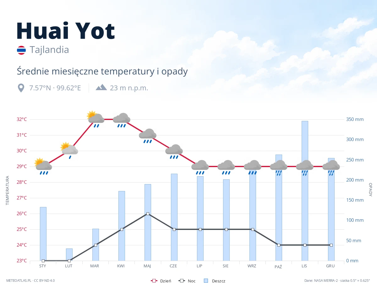 Huai Yot - średnie miesięczne temperatury i opady