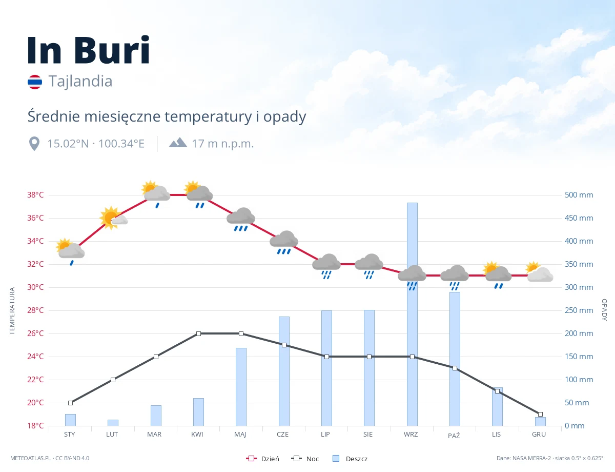 In Buri - średnie miesięczne temperatury i opady