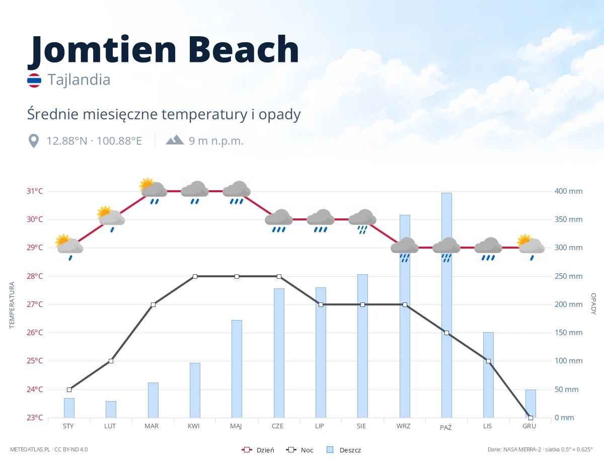 Jomtien Beach - średnie miesięczne temperatury i opady