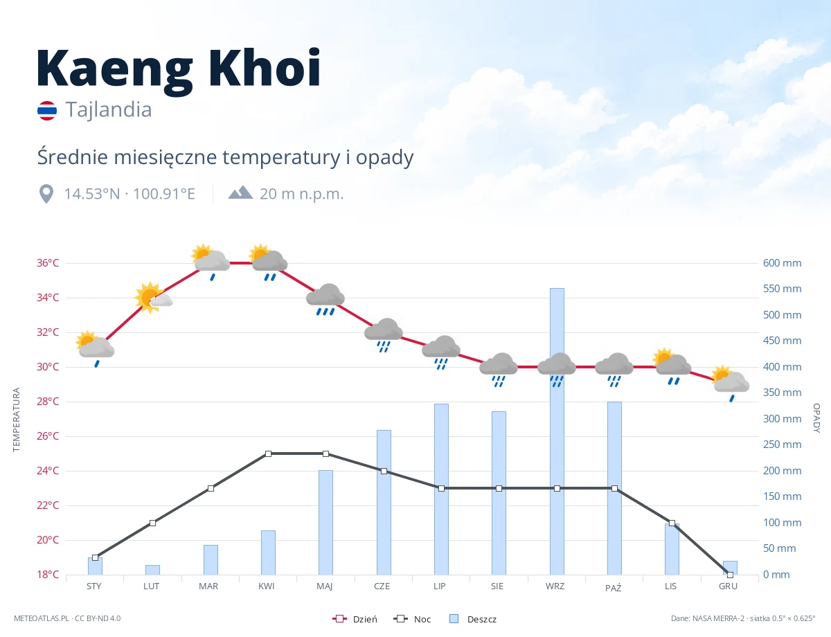 Kaeng Khoi - średnie miesięczne temperatury i opady