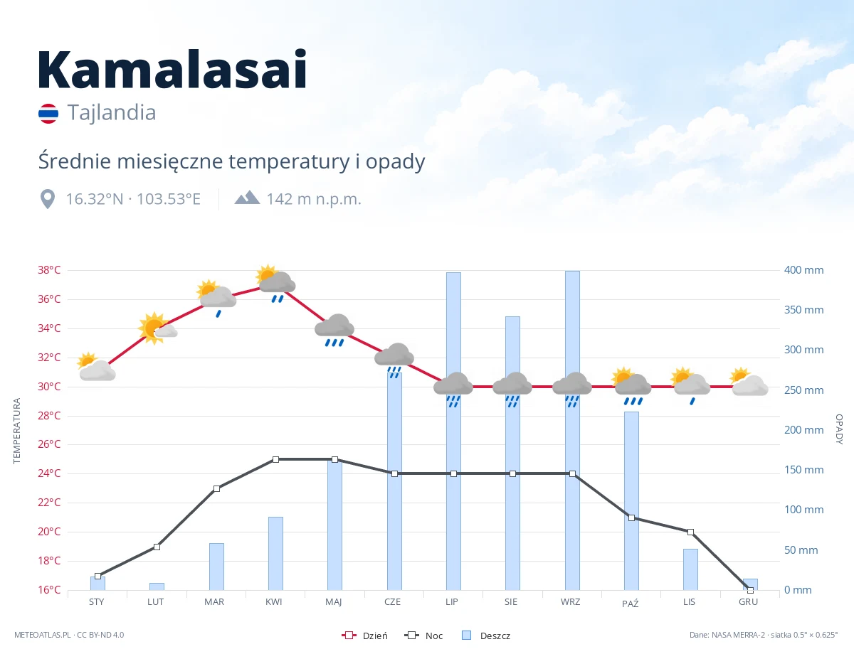 Kamalasai - średnie miesięczne temperatury i opady