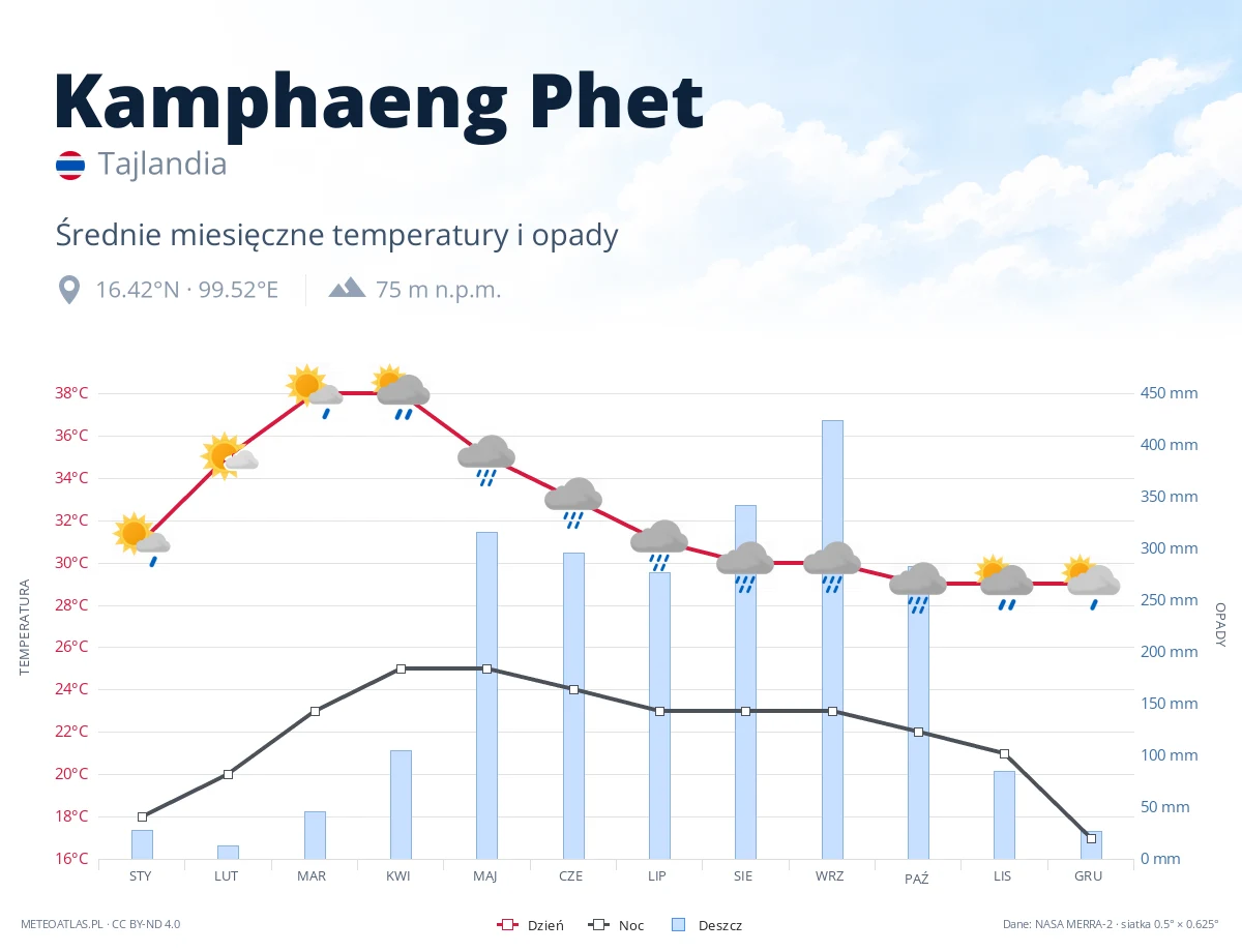 Kamphaeng Phet - średnie miesięczne temperatury i opady