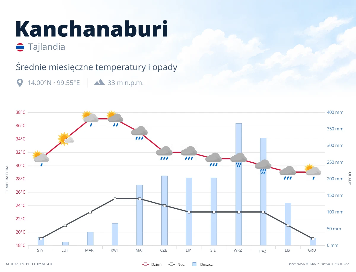 Kanchanaburi - średnie miesięczne temperatury i opady