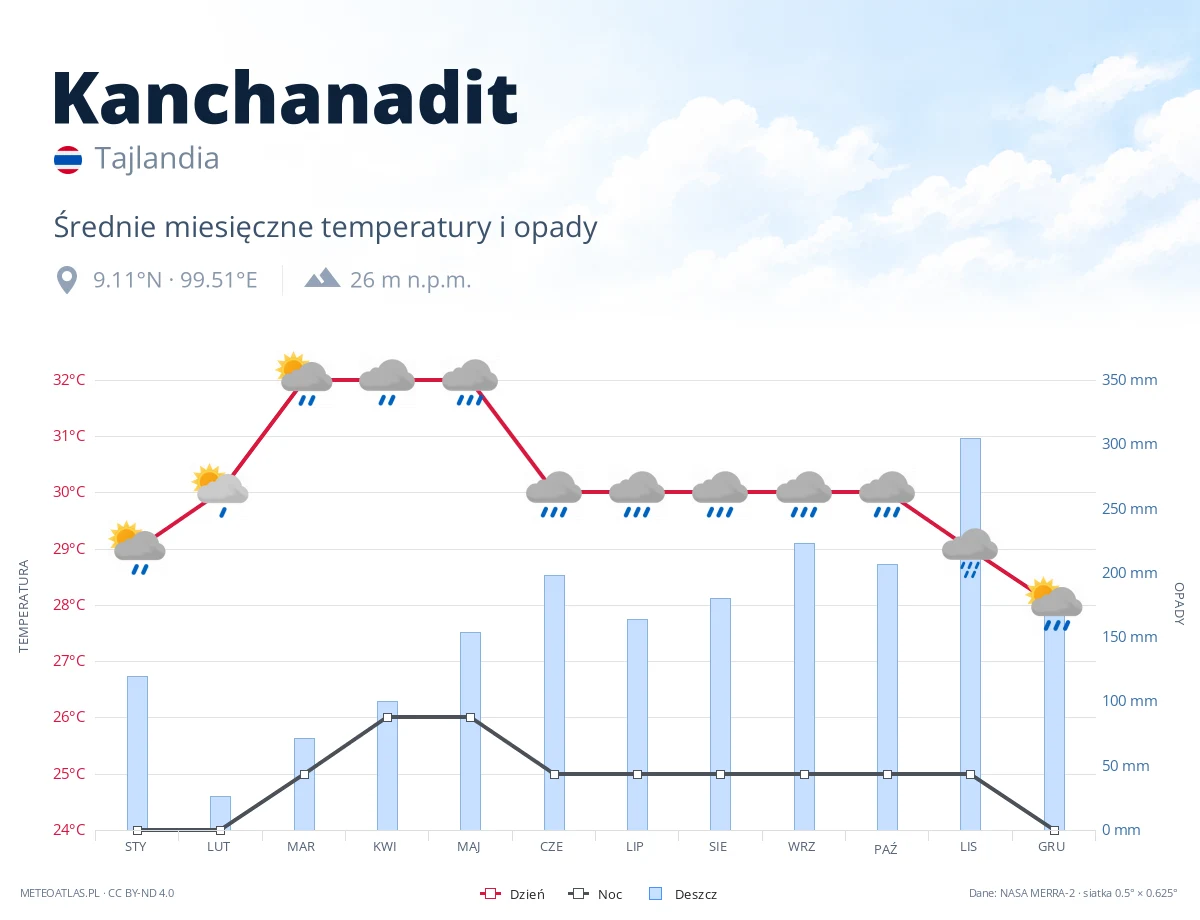 Kanchanadit - średnie miesięczne temperatury i opady