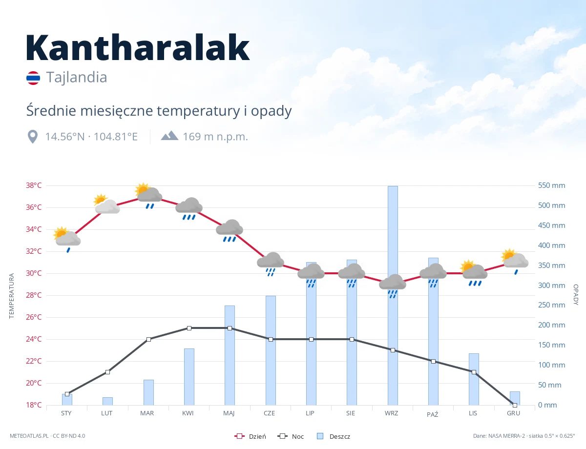 Kantharalak - średnie miesięczne temperatury i opady