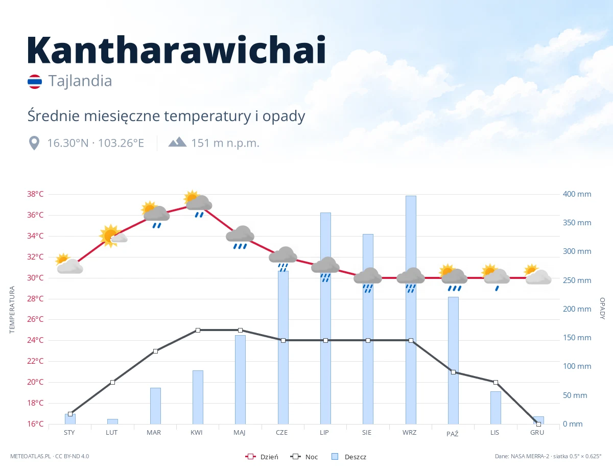 Kantharawichai - średnie miesięczne temperatury i opady