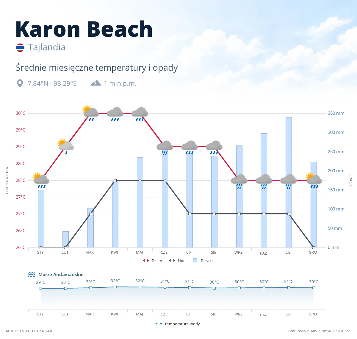 Karon Beach - średnie miesięczne temperatury i opady