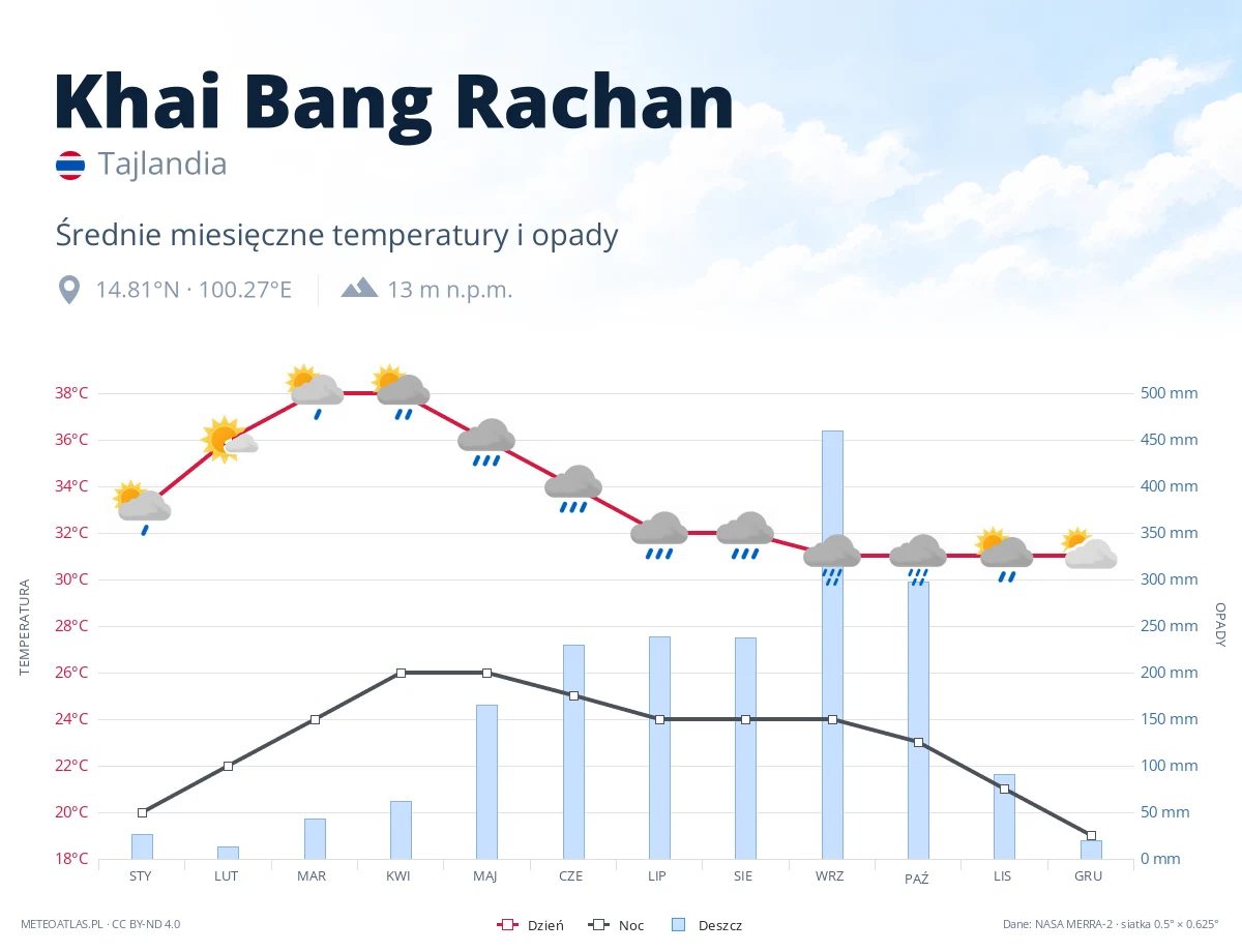 Khai Bang Rachan - średnie miesięczne temperatury i opady