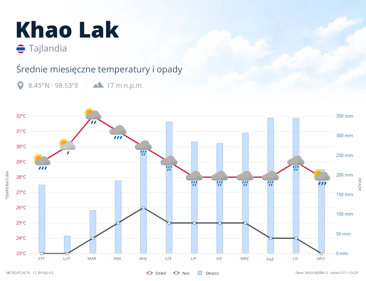 Khao Lak - średnie miesięczne temperatury i opady