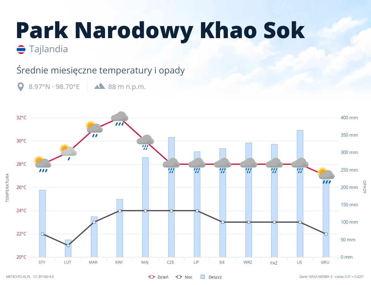 Park Narodowy Khao Sok - średnie miesięczne temperatury i opady