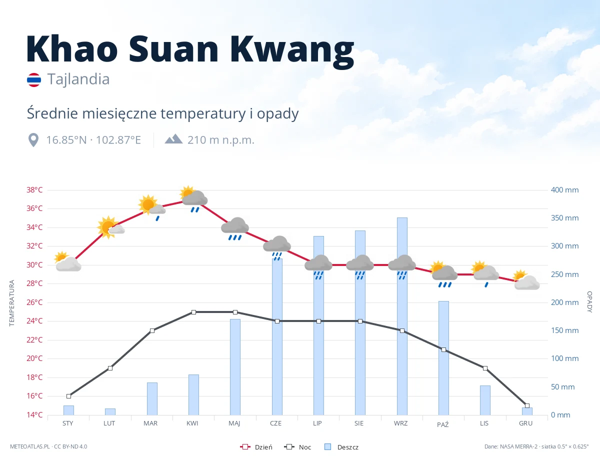Khao Suan Kwang - średnie miesięczne temperatury i opady