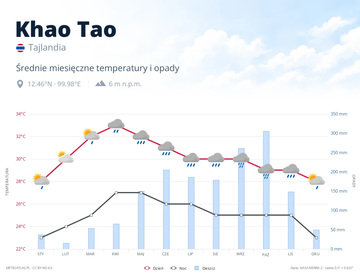 Khao Tao - średnie miesięczne temperatury i opady