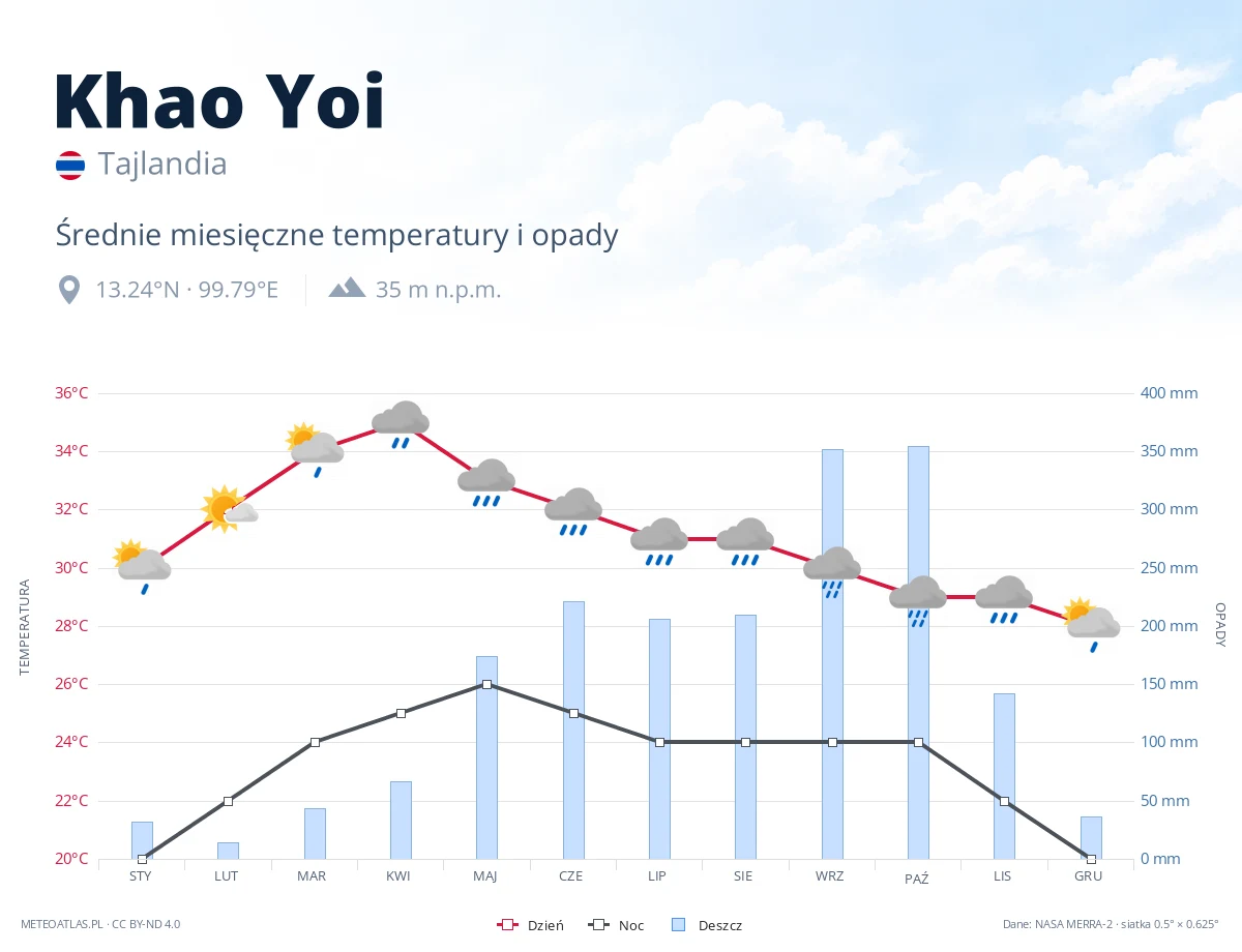 Khao Yoi - średnie miesięczne temperatury i opady