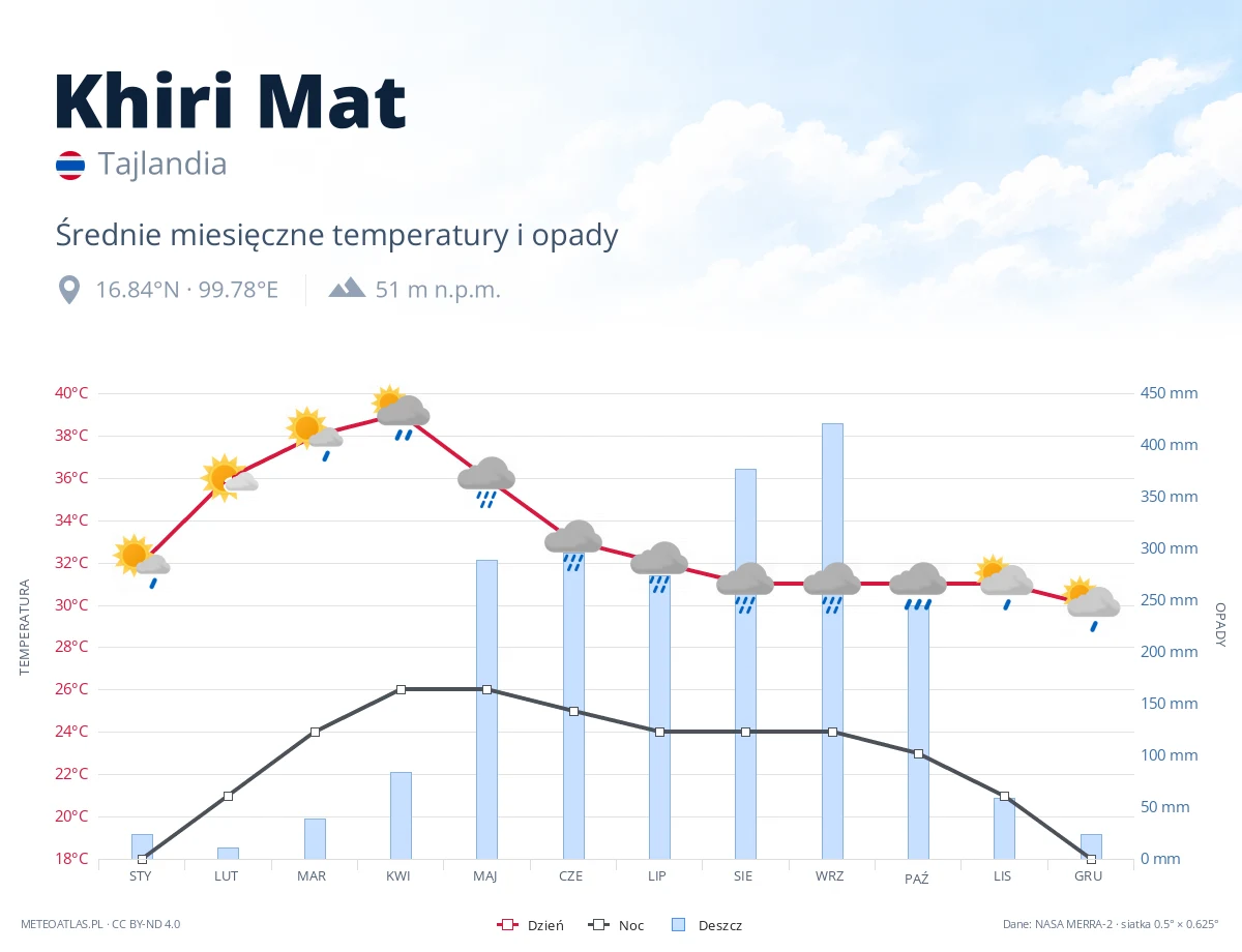 Khiri Mat - średnie miesięczne temperatury i opady