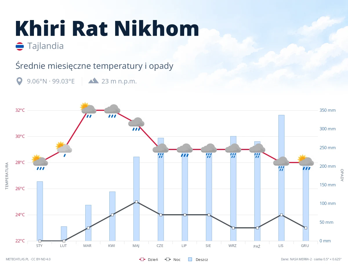 Khiri Rat Nikhom - średnie miesięczne temperatury i opady