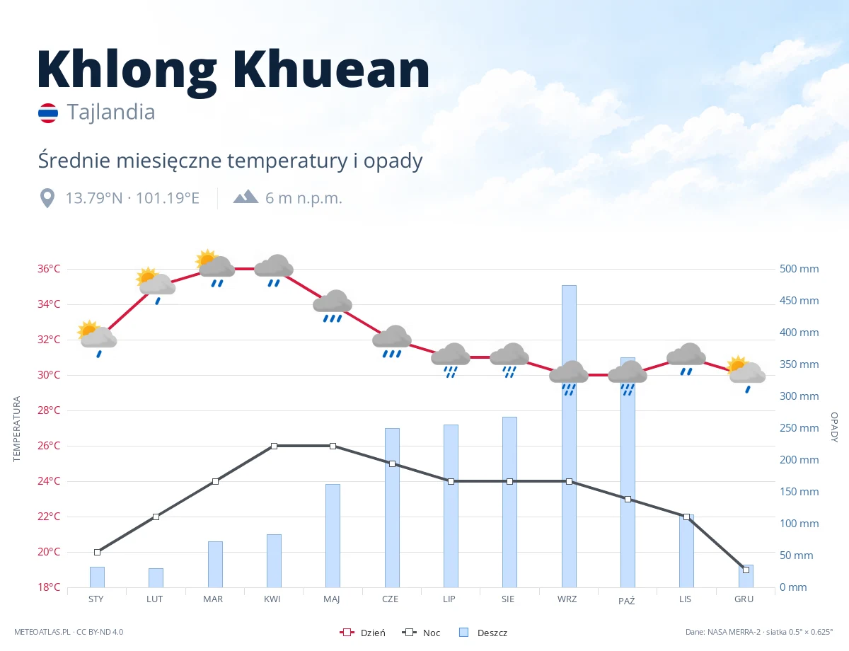 Khlong Khuean - średnie miesięczne temperatury i opady
