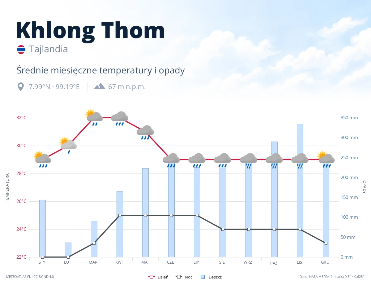 Khlong Thom - średnie miesięczne temperatury i opady