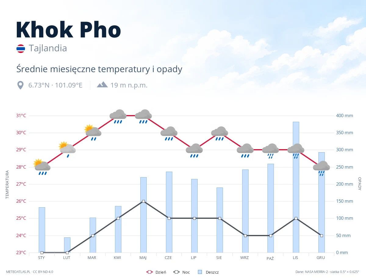 Khok Pho - średnie miesięczne temperatury i opady