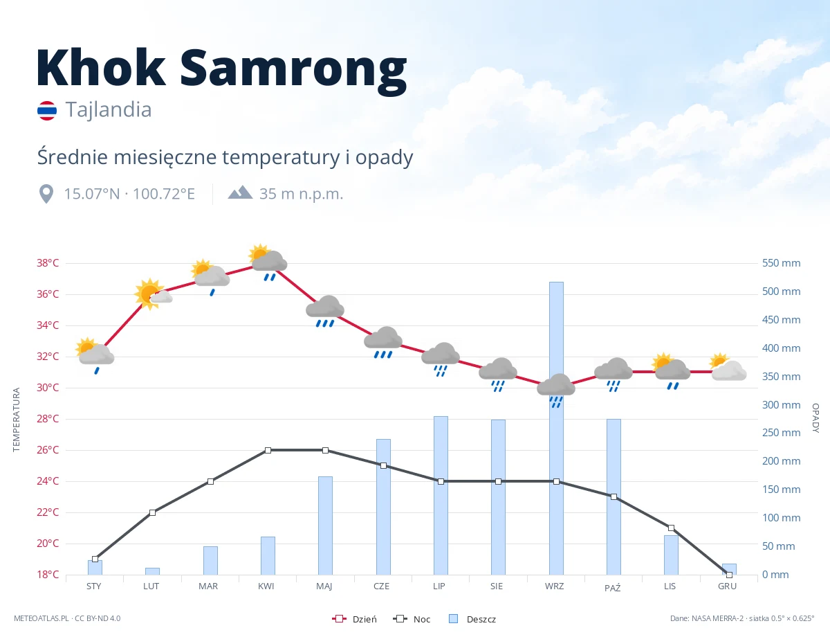 Khok Samrong - średnie miesięczne temperatury i opady