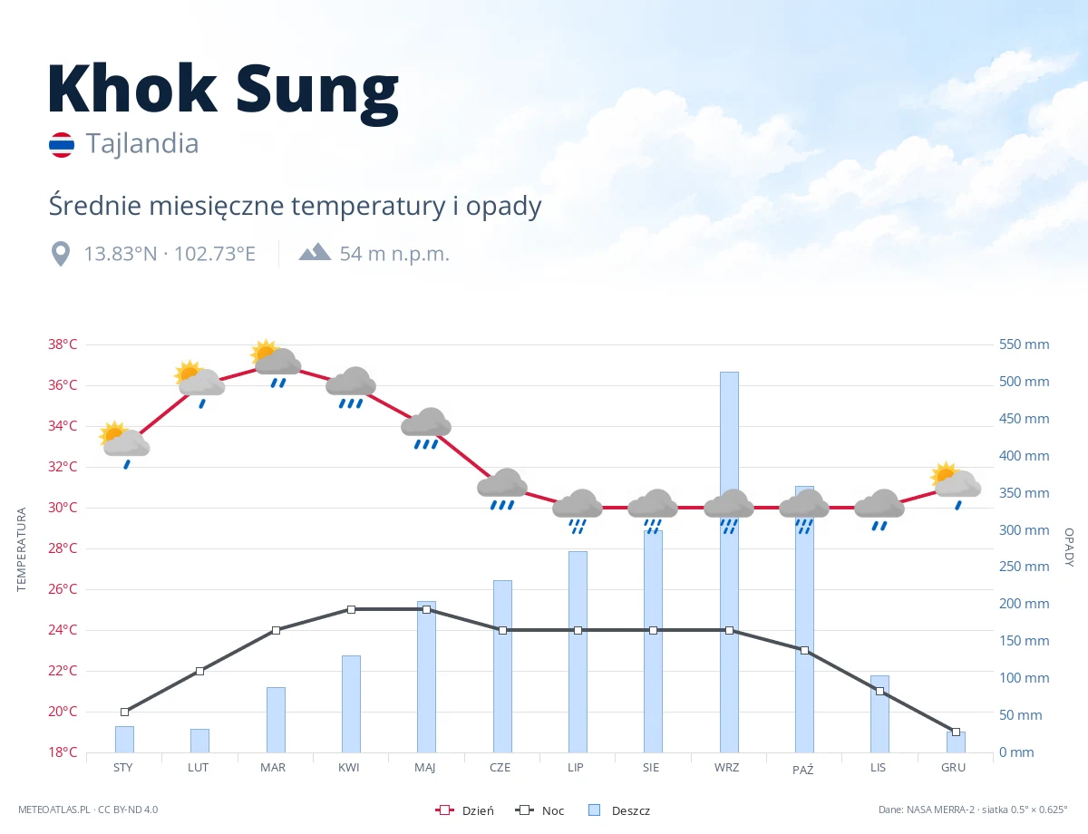 Khok Sung - średnie miesięczne temperatury i opady